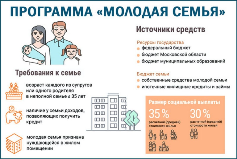 Сколько Ждать Выплаты По Программе Молодая Семья В Архангельске