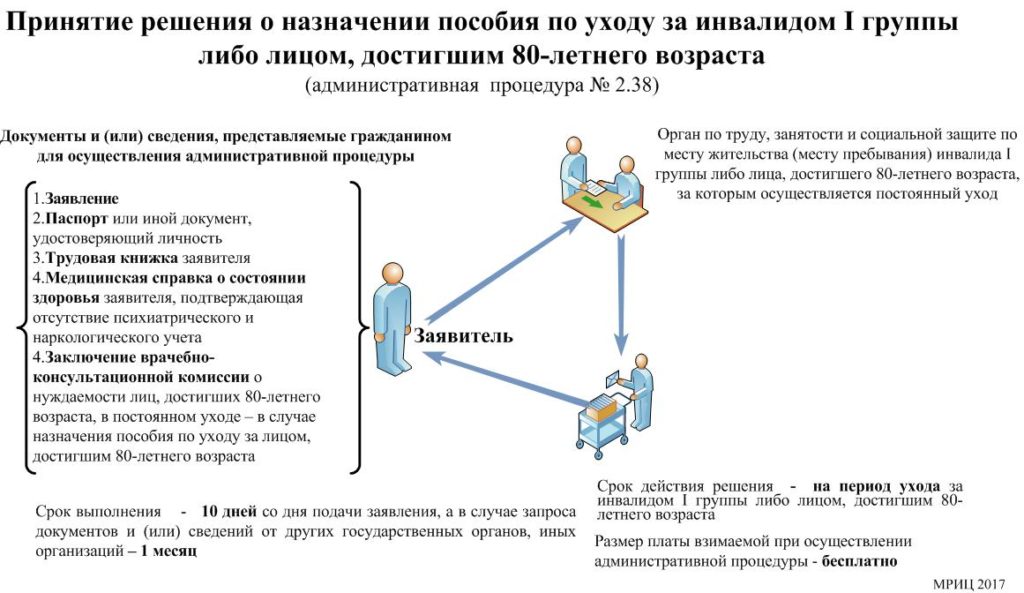 Если Должник Ухаживает За Инвалидом 1 Группы То Как Платить Долг По Кредиту