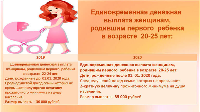 Выплаты Женщинам Родившим До 24 Лет В Москве